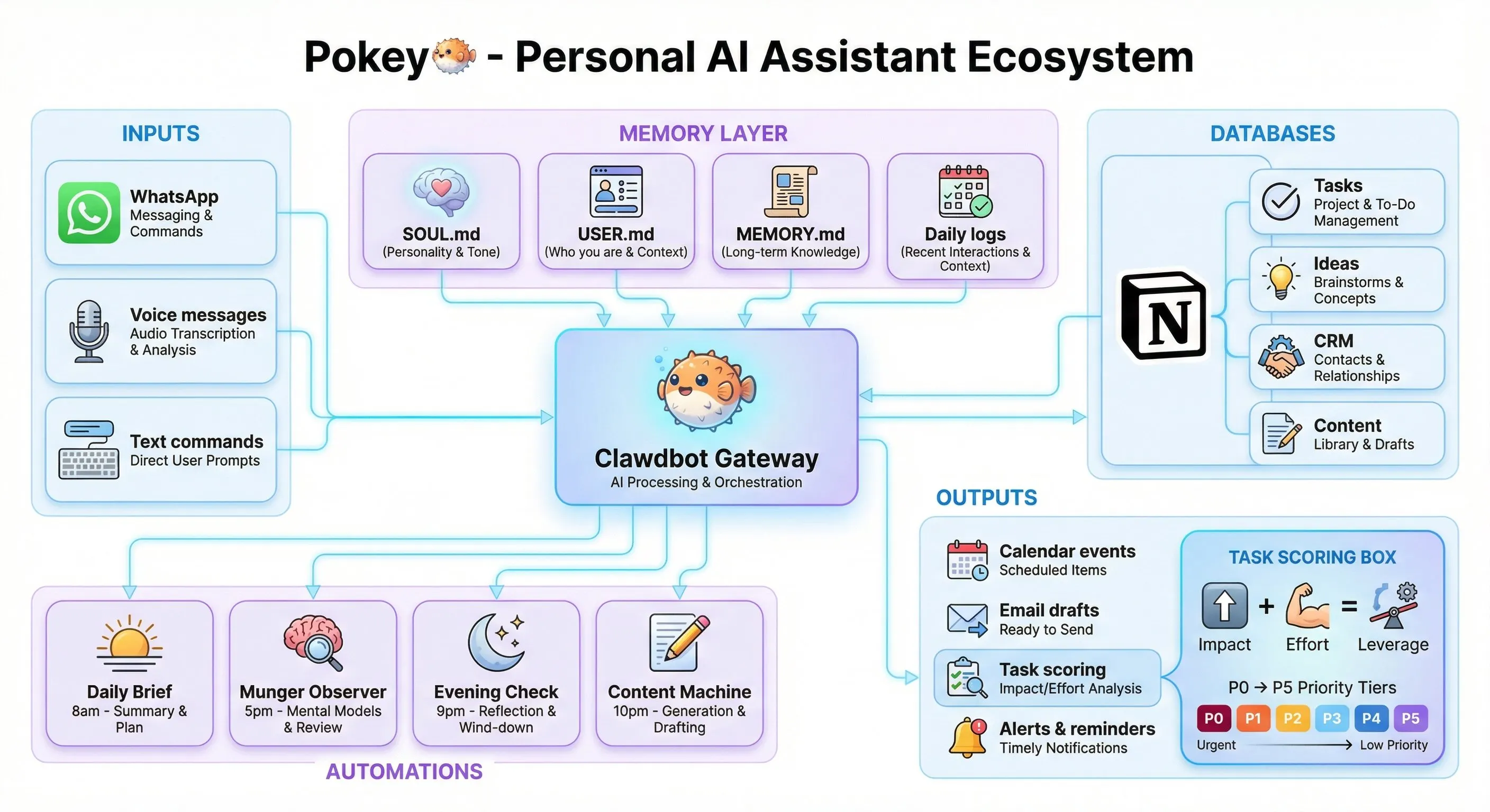 OpenClaw open-source autonomous AI agent framework architecture diagram